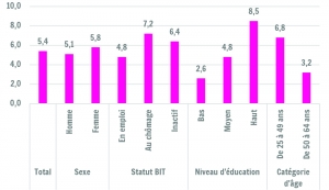 Taux de participation à l'enseignement et à la formation des 25-64 ans en Wallonie (2015)