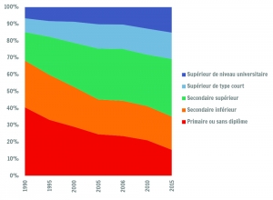 Evolution du niveau de diplôme de la population wallonne âgée de 25 ans et plus de 1990 à 2015