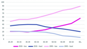 Comparaison entre 1990 et 2015 du niveau de diplôme par catégorie d'âge en Wallonie