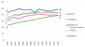 Pourcentage de diplômés de l'enseignement supérieur parmi les 30-34 ans