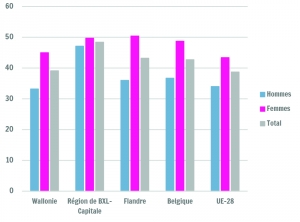 Pourcentage de diplômés de l'enseignement supérieur parmi les 30-34 ans selon le sexe