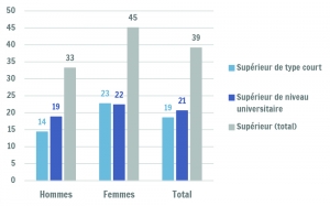 Part de diplômés de l'enseignement supérieur parmi les 30-34 ans selon le type d'enseignement, en Wallonie (2015)