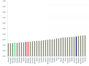 Coefficient de Gini dans les pays européens, revenus de 2014