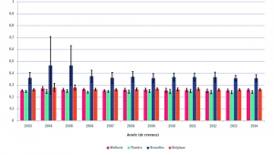 Evolution du coefficient de Gini en Belgique et dans les régions belges