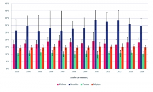 Evolution du taux de risque de pauvreté en Belgique et dans les régions belges