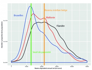 Répartition des revenus disponibles équivalents dans les trois régions belges