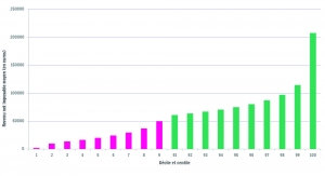 Revenu net imposable moyen par déclaration des quantiles