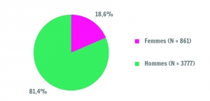 Répartition par genre et par tranche d’âges des bénéficiaires de l’hébergement d’urgence en Wallonie (2015)