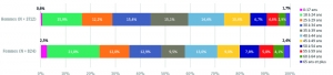 Répartition par genre et par tranche d’âges des bénéficiaires de l’hébergement d’urgence en Wallonie (2015)