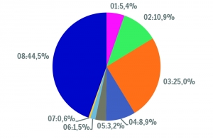 Répartition par type de revenu (principal) des bénéficiaires de l’hébergement d’urgence en Wallonie (2015)