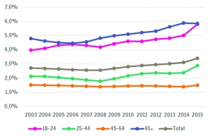 Évolution en Wallonie des taux d'aide sociale (RIS - ERIS - GRAPA) selon les classes d'âge