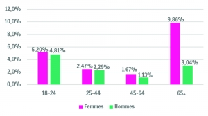 Taux d’aide sociale selon l’âge et le sexe en Wallonie, 2014