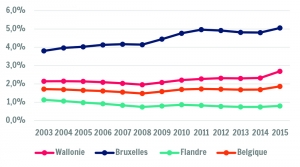 Evolution du taux de revenu d’intégration et équivalent chez les 18-64 ans