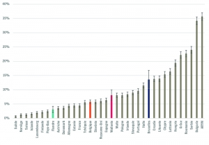 Taux de déprivation matérielle sévère dans les régions belges et les pays européens