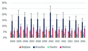 Évolution du taux de déprivation matérielle sévère en Belgique et dans les régions