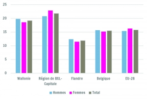 Pourcentage de NEET parmi les 18-24 ans en 2015, selon le sexe