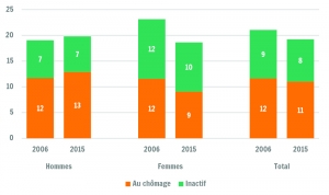 Pourcentage de NEET parmi les 18-24 ans selon le sexe et répartition selon le statut BIT en Wallonie