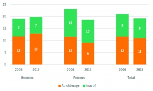 Pourcentage de NEET parmi les 18-24 ans selon le sexe et répartition selon le statut BIT en Wallonie