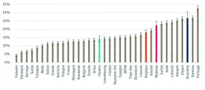 Part de la population vivant dans des logements avec problème d’humidité (comparaison européenne)