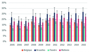 Évolution de la part de la population confrontée à des problèmes de logement humide