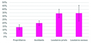 Proportion de personnes vivant dans des logements humides