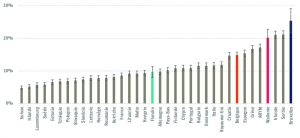 Taux de très faible intensité de travail dans les pays européens et les régions belges