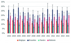 Évolution du taux de très faible intensité de travail en Belgique et dans les régions belges