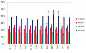 Évolution des taux de pauvreté ou d’exclusion sociale dans les régions belges et en Belgique