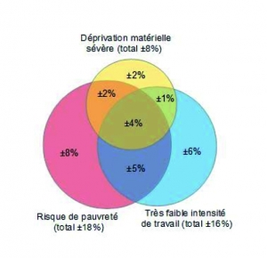 Répartition des personnes en risque de pauvreté ou d’exclusion sociale en Wallonie