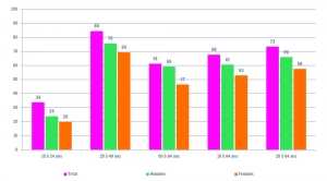 Taux d'emploi wallon par catégorie