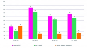 Taux d'activité, d'emploi et de chômage par classe d'âge