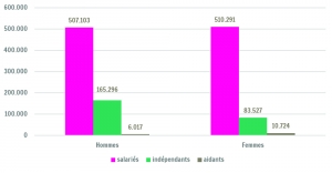 Répartition des postes de travail par statut et genre