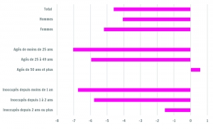 Taux de croissance entre 2014 et 2015 du nombre de DEI (en %)