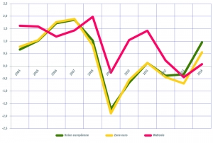 Taux de croissance annuel de l'emploi intérieur. Comparaison Wallonie / Europe