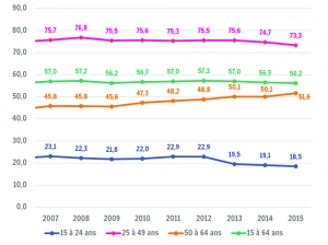 Taux d'emploi BIT des 15-64 ans par tranches d'âge en Wallonie