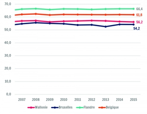 Taux d'emploi BIT des 15-64 ans par région