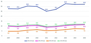 Taux de chômage BIT des 15-64 ans par tranche d'âge
