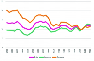 Le taux de chômage BIT selon le genre en Wallonie 25