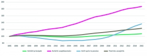 Evolution du nombre d'indépendants (non compris les aidants) selon la nature de l'activité, indice 1995 = 100