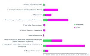 Répartition de l'emploi intérieur wallon par statut et par secteur d'activité, moyenne 2014