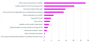 Raisons principales du travail à temps partiel en pourcentage de l'emploi à temps partiel