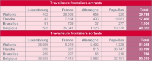 Travailleurs frontaliers entrants par pays de résidence et région de travail