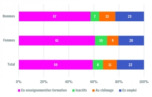 Structure d'activité des 18-24 ans, selon le sexe (Wallonie, 2015)