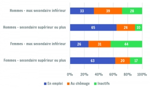 Répartition des 18-24 ans ayant quitté l'enseignement selon le statut BIT, par sexe et niveau de diplôme (Wallonie, 2015)