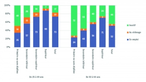 Répartition de la population wallonne selon le statut BIT, par niveau de diplôme et catégorie d'âge en 2015