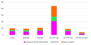 Part du travail temporaire en % de l'emploi salarié par catégorie