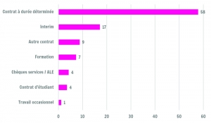 Répartition de l'emploi salarié temporaire selon le type de contrat