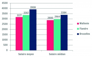 Salaires bruts moyens et médians dans les trois régions belges (2014)