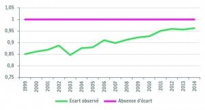 Evolution de l'écart salarial femme / homme en Wallonie (1999-2014)