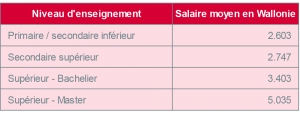Salaires selon le niveau d'enseignement (2014)